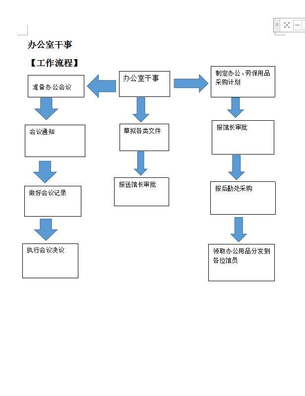 办公室干事工作流程.jpg